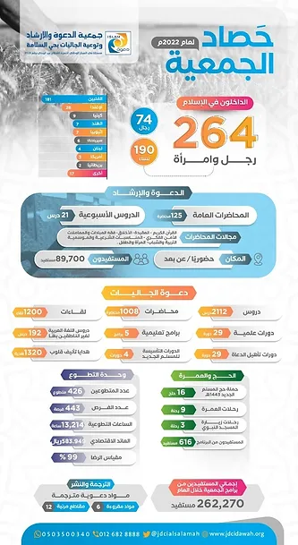 حصاد الجمعية لعام 2022 م